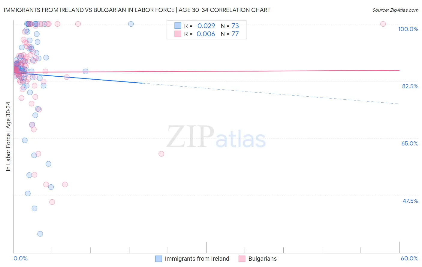 Immigrants from Ireland vs Bulgarian In Labor Force | Age 30-34