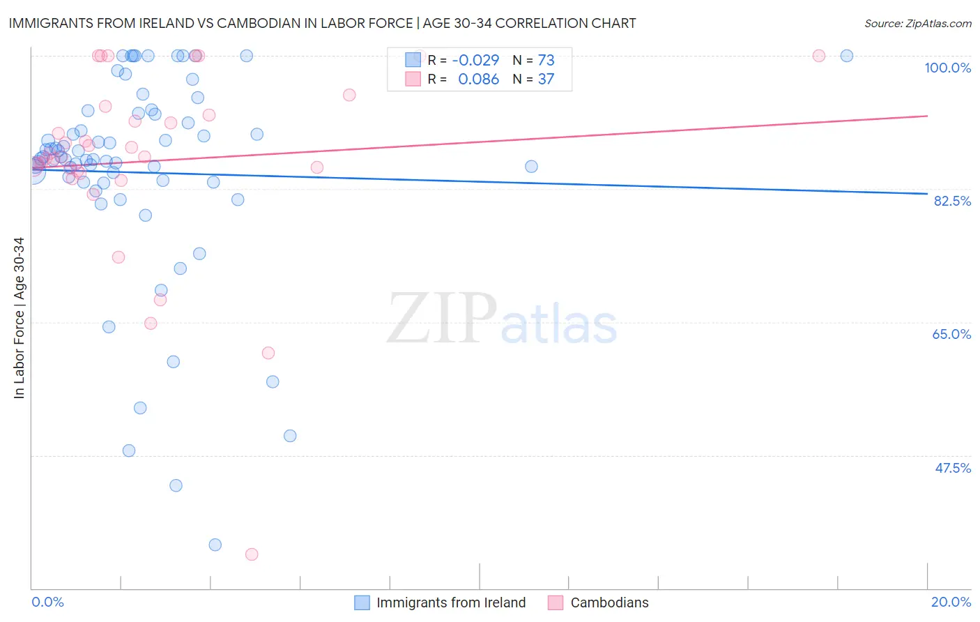 Immigrants from Ireland vs Cambodian In Labor Force | Age 30-34