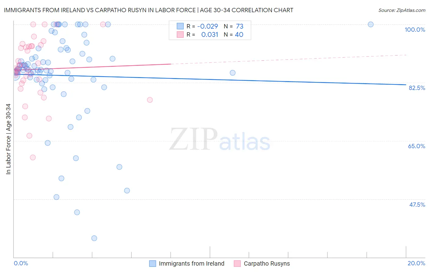 Immigrants from Ireland vs Carpatho Rusyn In Labor Force | Age 30-34