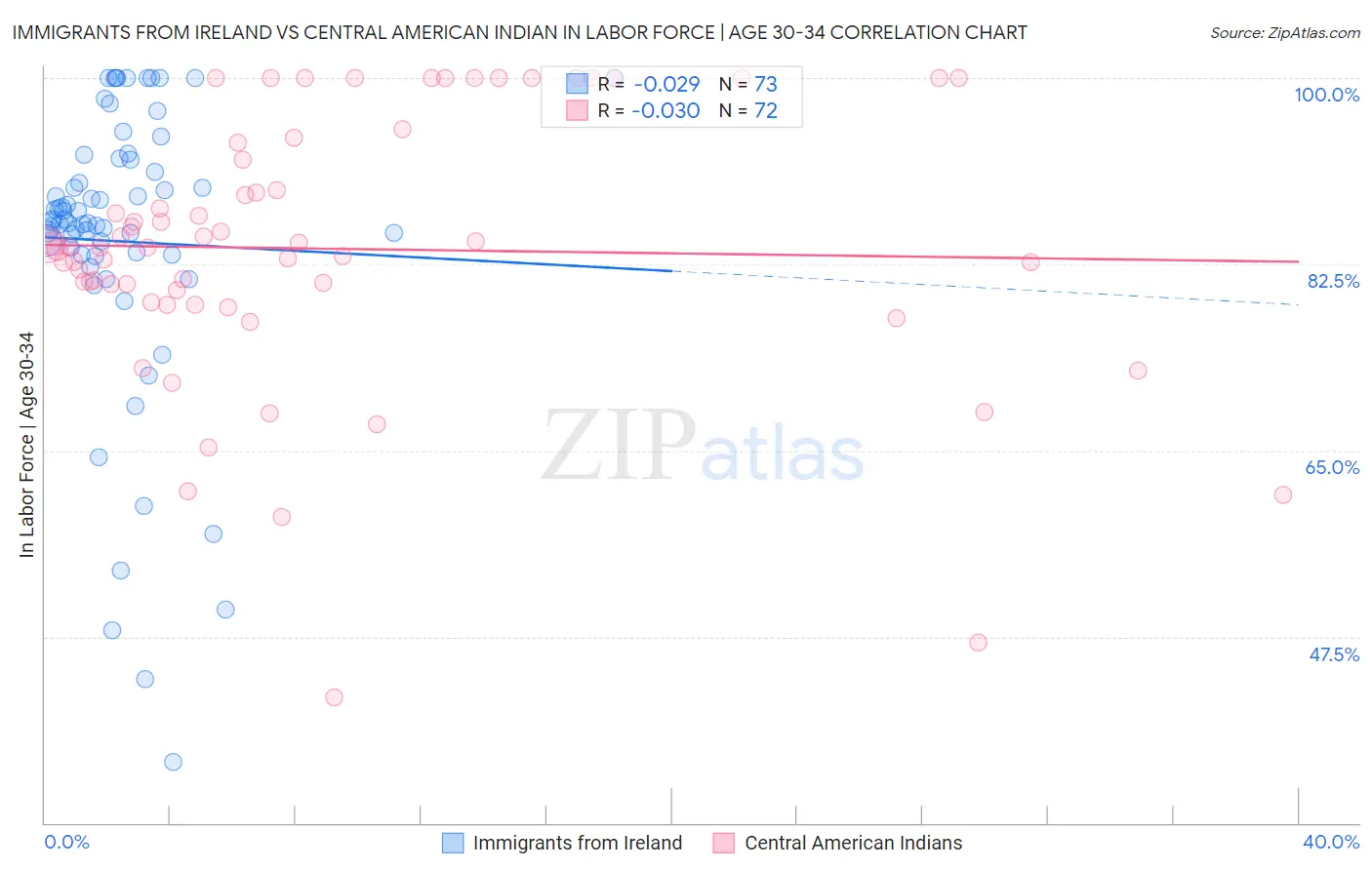 Immigrants from Ireland vs Central American Indian In Labor Force | Age 30-34