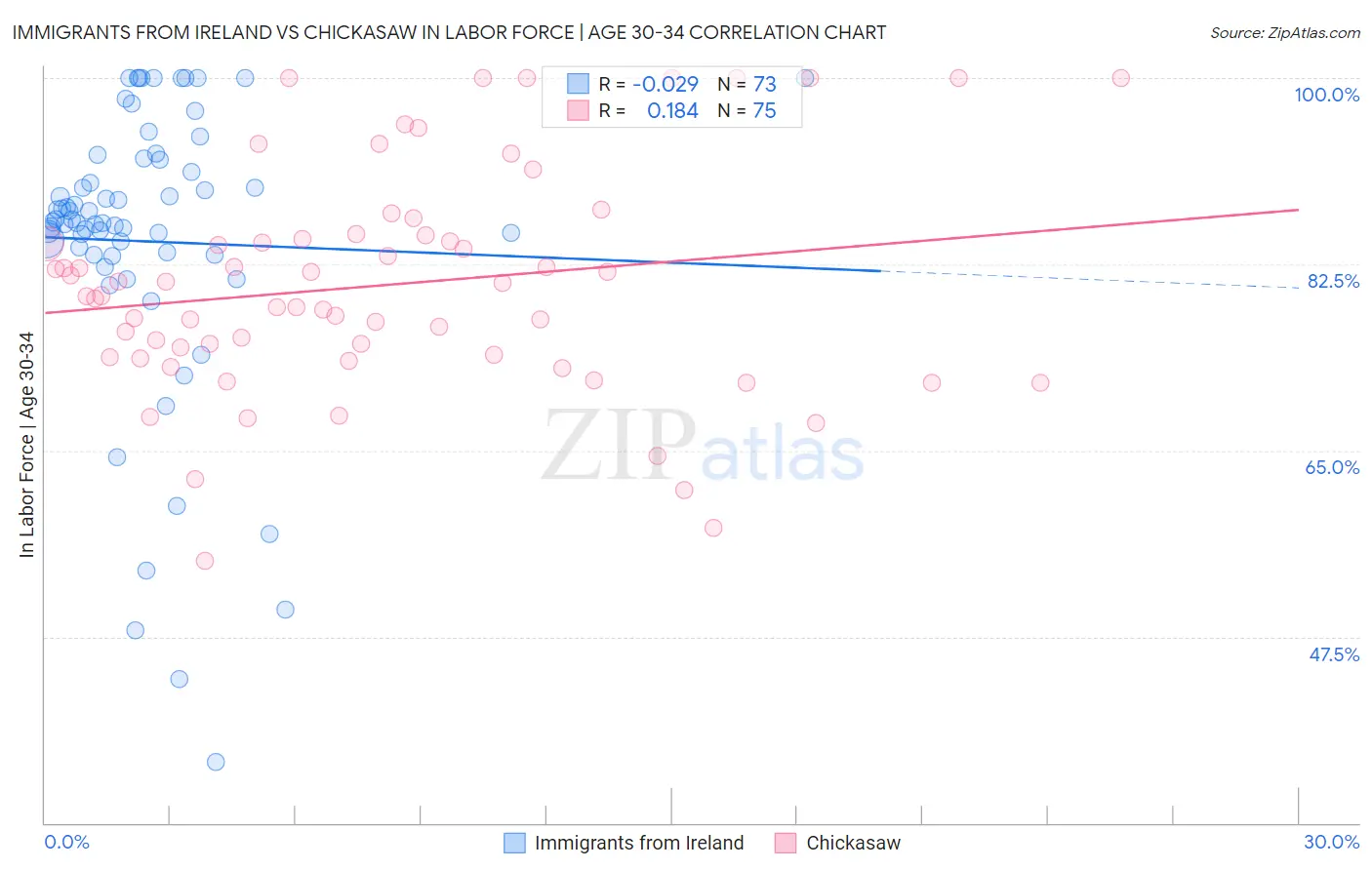 Immigrants from Ireland vs Chickasaw In Labor Force | Age 30-34