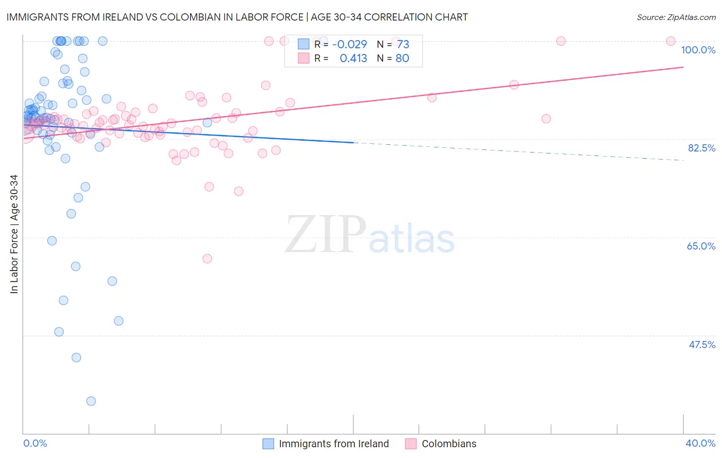 Immigrants from Ireland vs Colombian In Labor Force | Age 30-34