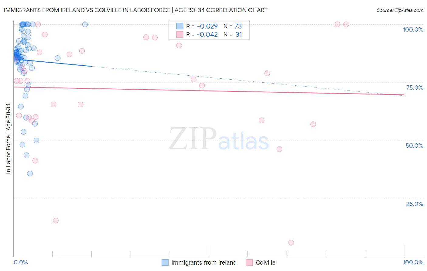 Immigrants from Ireland vs Colville In Labor Force | Age 30-34