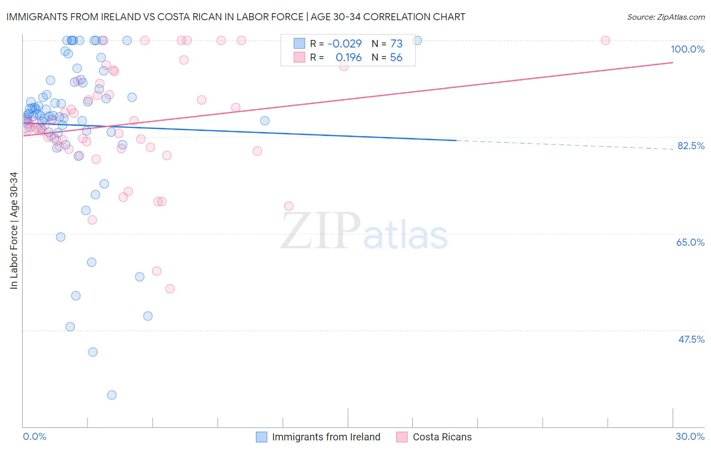 Immigrants from Ireland vs Costa Rican In Labor Force | Age 30-34