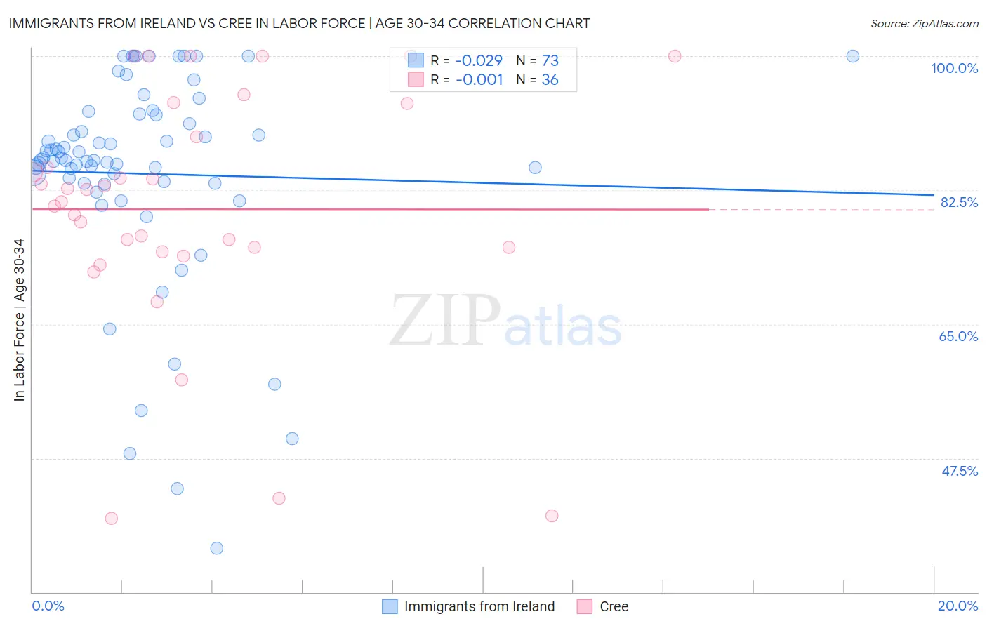 Immigrants from Ireland vs Cree In Labor Force | Age 30-34