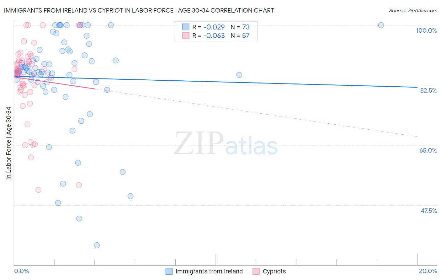 Immigrants from Ireland vs Cypriot In Labor Force | Age 30-34