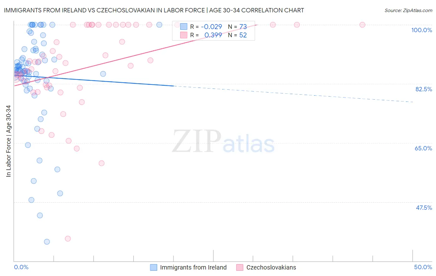 Immigrants from Ireland vs Czechoslovakian In Labor Force | Age 30-34