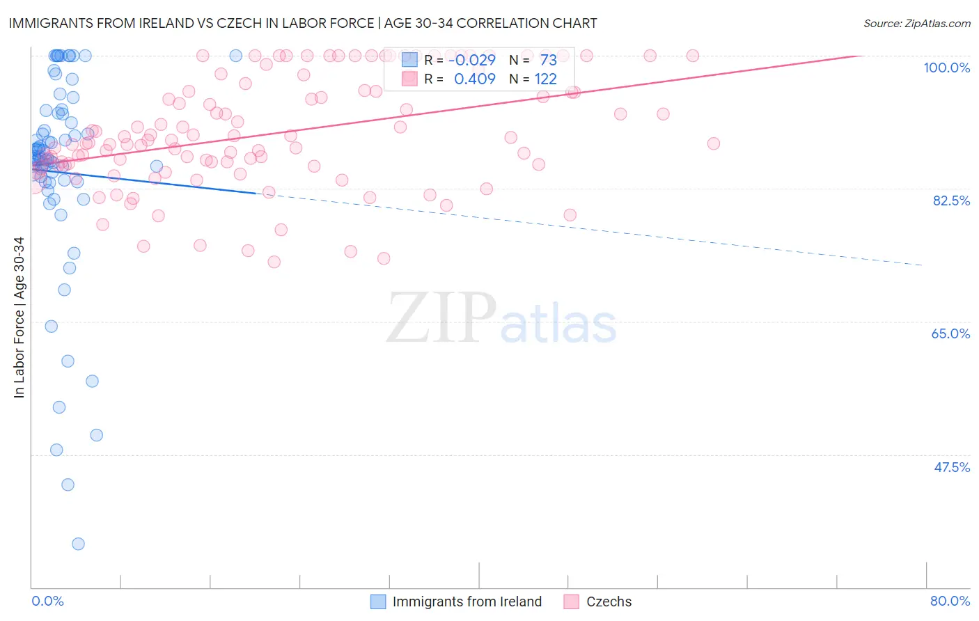 Immigrants from Ireland vs Czech In Labor Force | Age 30-34