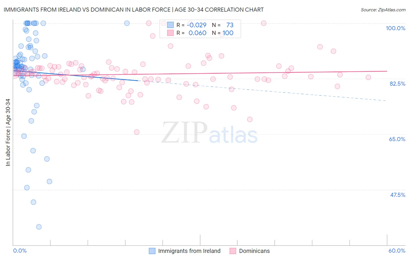 Immigrants from Ireland vs Dominican In Labor Force | Age 30-34