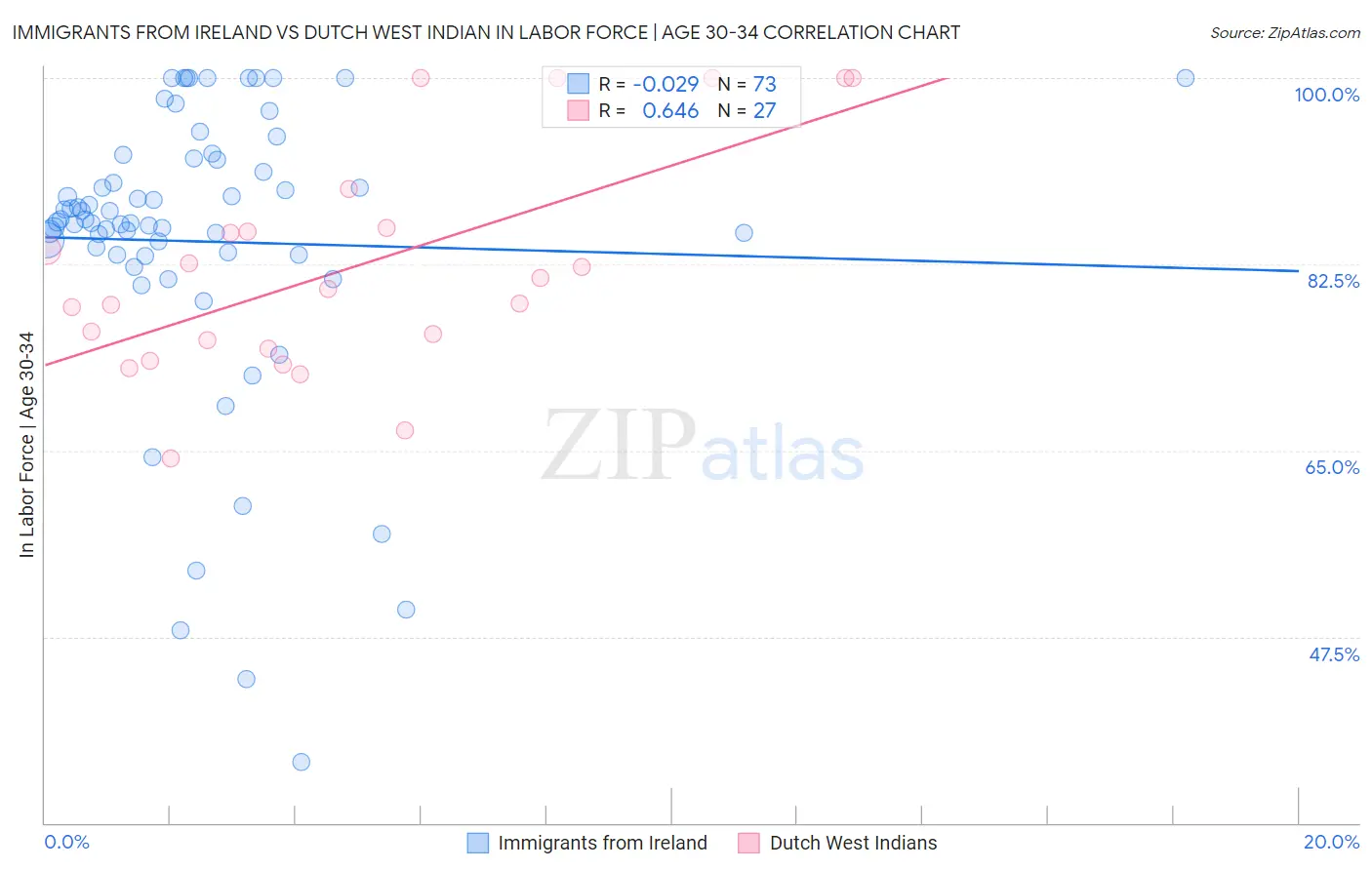 Immigrants from Ireland vs Dutch West Indian In Labor Force | Age 30-34
