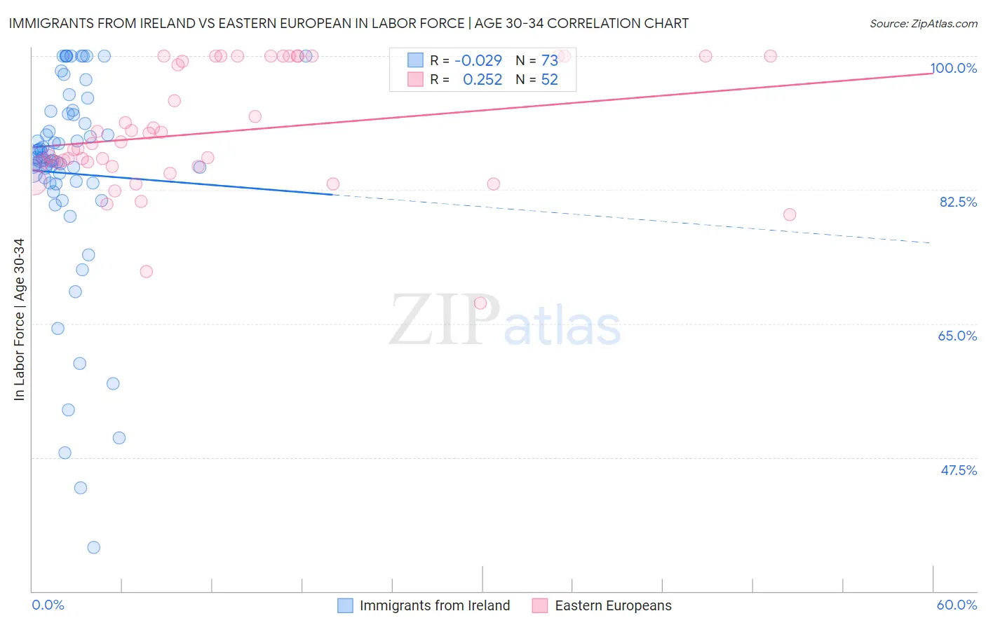 Immigrants from Ireland vs Eastern European In Labor Force | Age 30-34