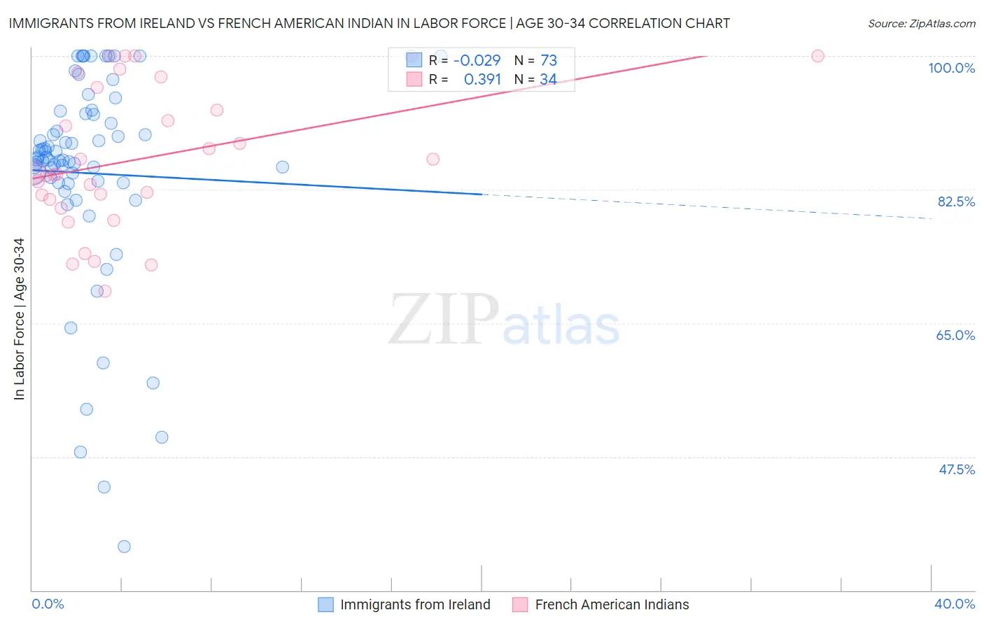 Immigrants from Ireland vs French American Indian In Labor Force | Age 30-34