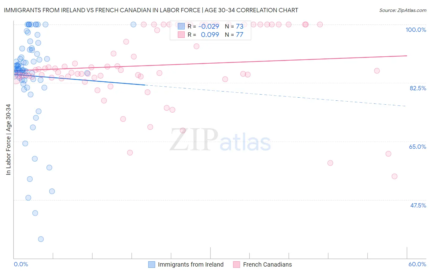 Immigrants from Ireland vs French Canadian In Labor Force | Age 30-34