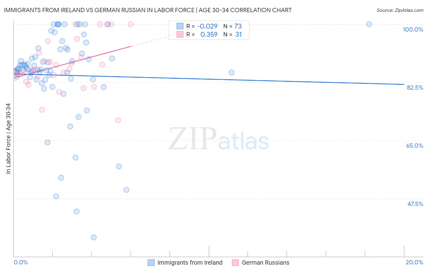 Immigrants from Ireland vs German Russian In Labor Force | Age 30-34