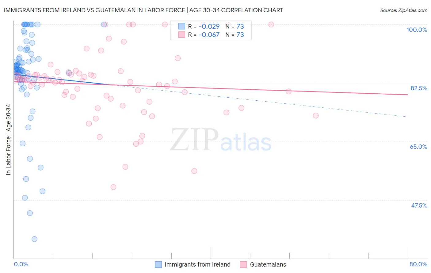 Immigrants from Ireland vs Guatemalan In Labor Force | Age 30-34