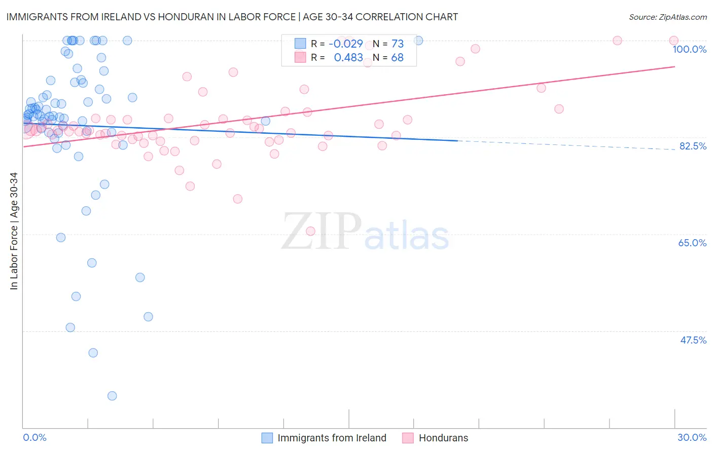 Immigrants from Ireland vs Honduran In Labor Force | Age 30-34