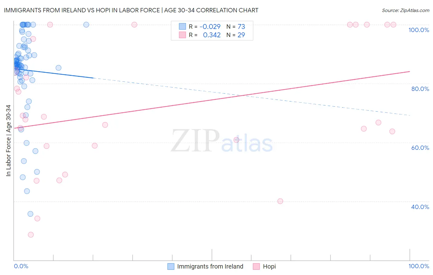 Immigrants from Ireland vs Hopi In Labor Force | Age 30-34