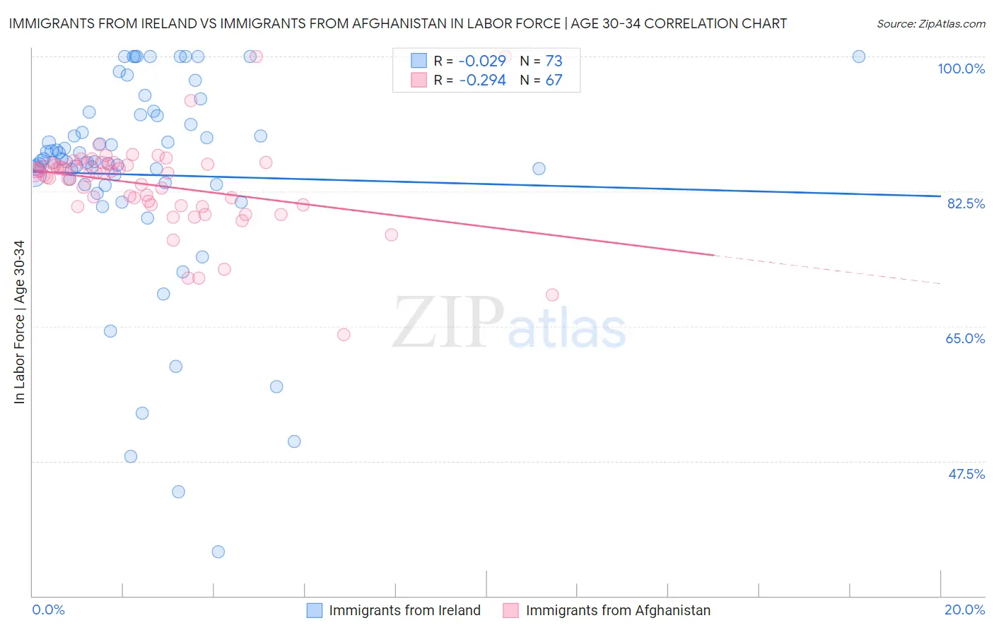Immigrants from Ireland vs Immigrants from Afghanistan In Labor Force | Age 30-34