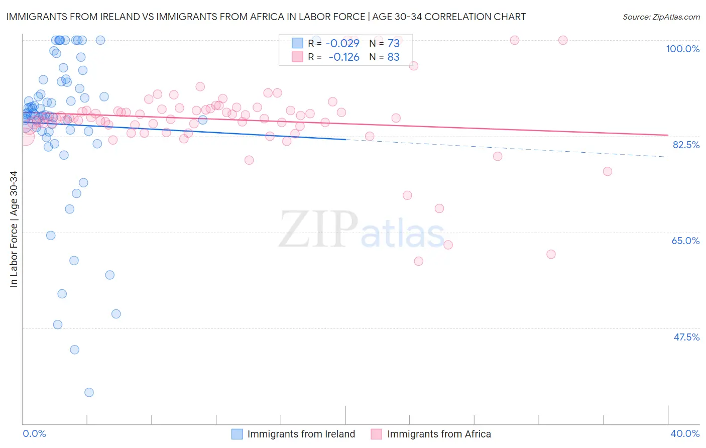 Immigrants from Ireland vs Immigrants from Africa In Labor Force | Age 30-34
