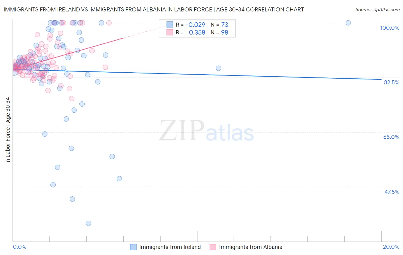 Immigrants from Ireland vs Immigrants from Albania In Labor Force | Age 30-34
