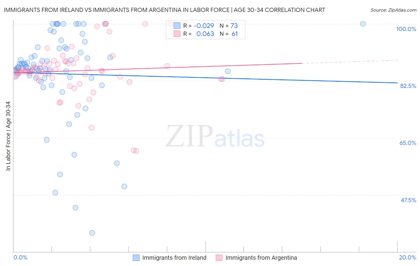 Immigrants from Ireland vs Immigrants from Argentina In Labor Force | Age 30-34