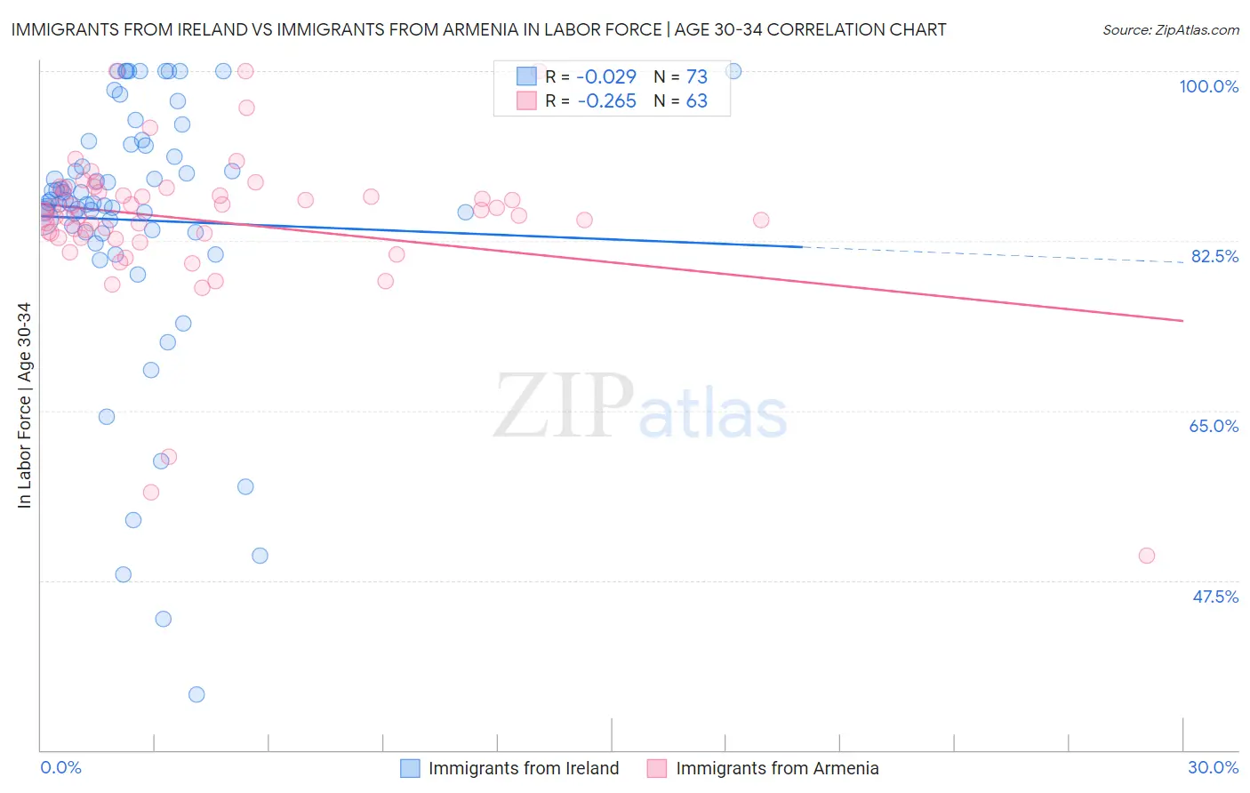 Immigrants from Ireland vs Immigrants from Armenia In Labor Force | Age 30-34