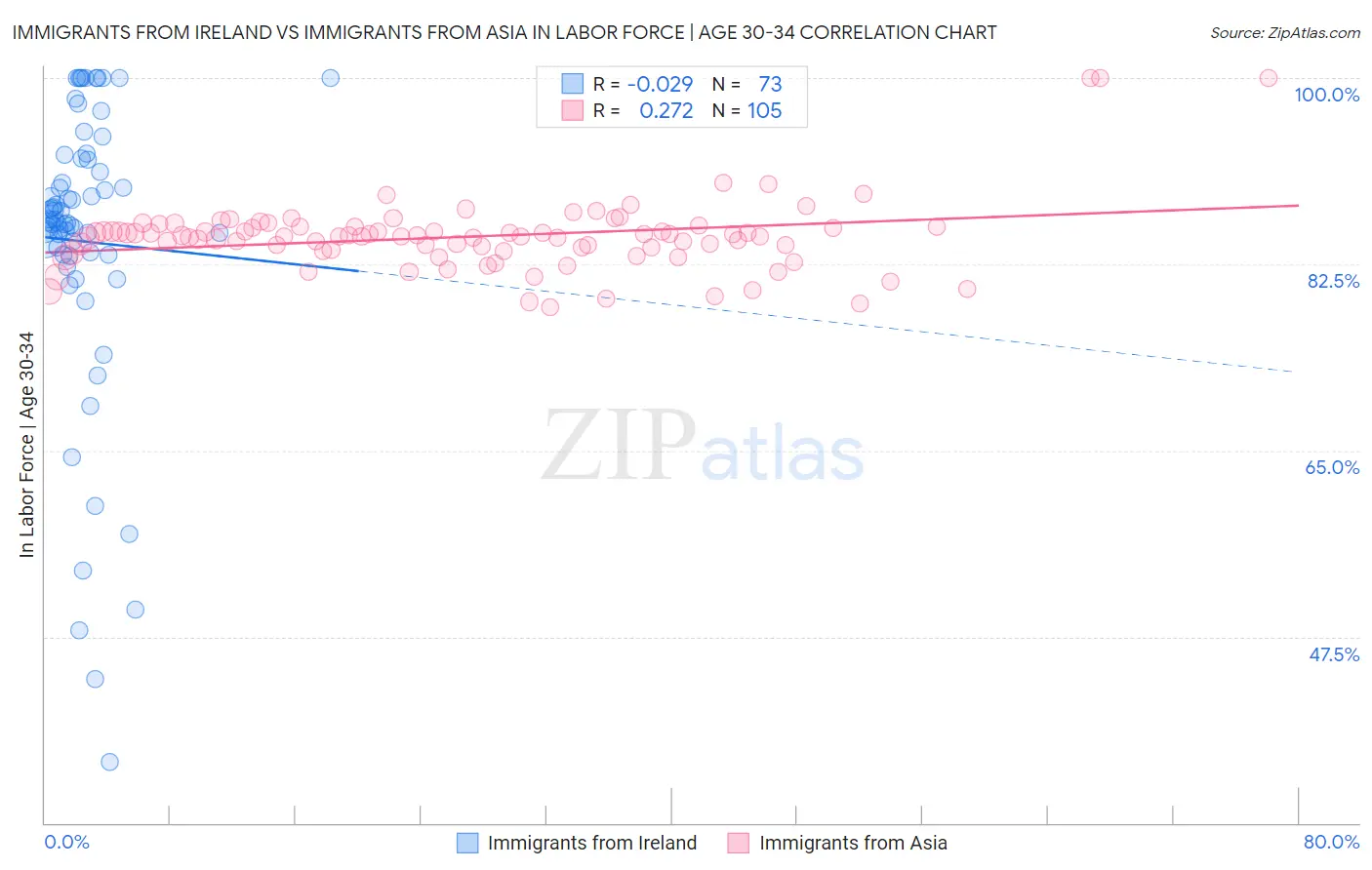 Immigrants from Ireland vs Immigrants from Asia In Labor Force | Age 30-34