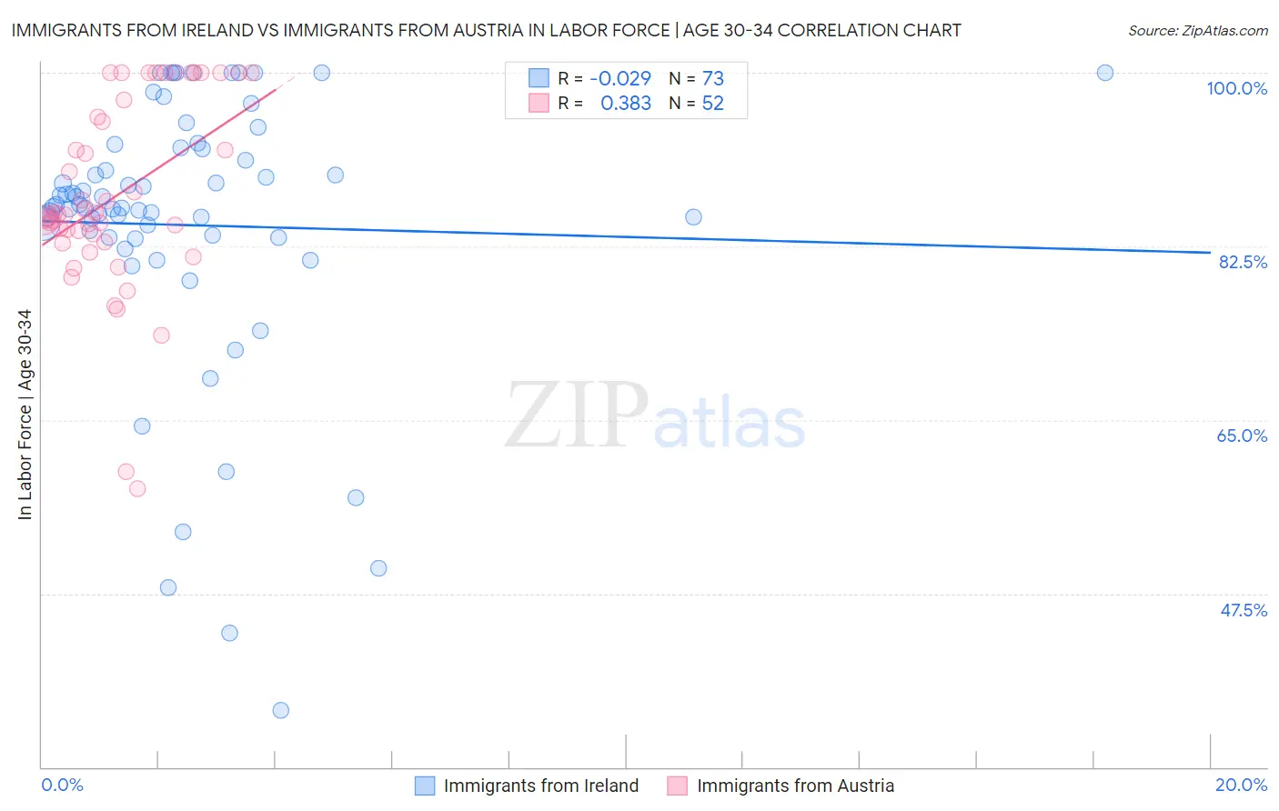 Immigrants from Ireland vs Immigrants from Austria In Labor Force | Age 30-34