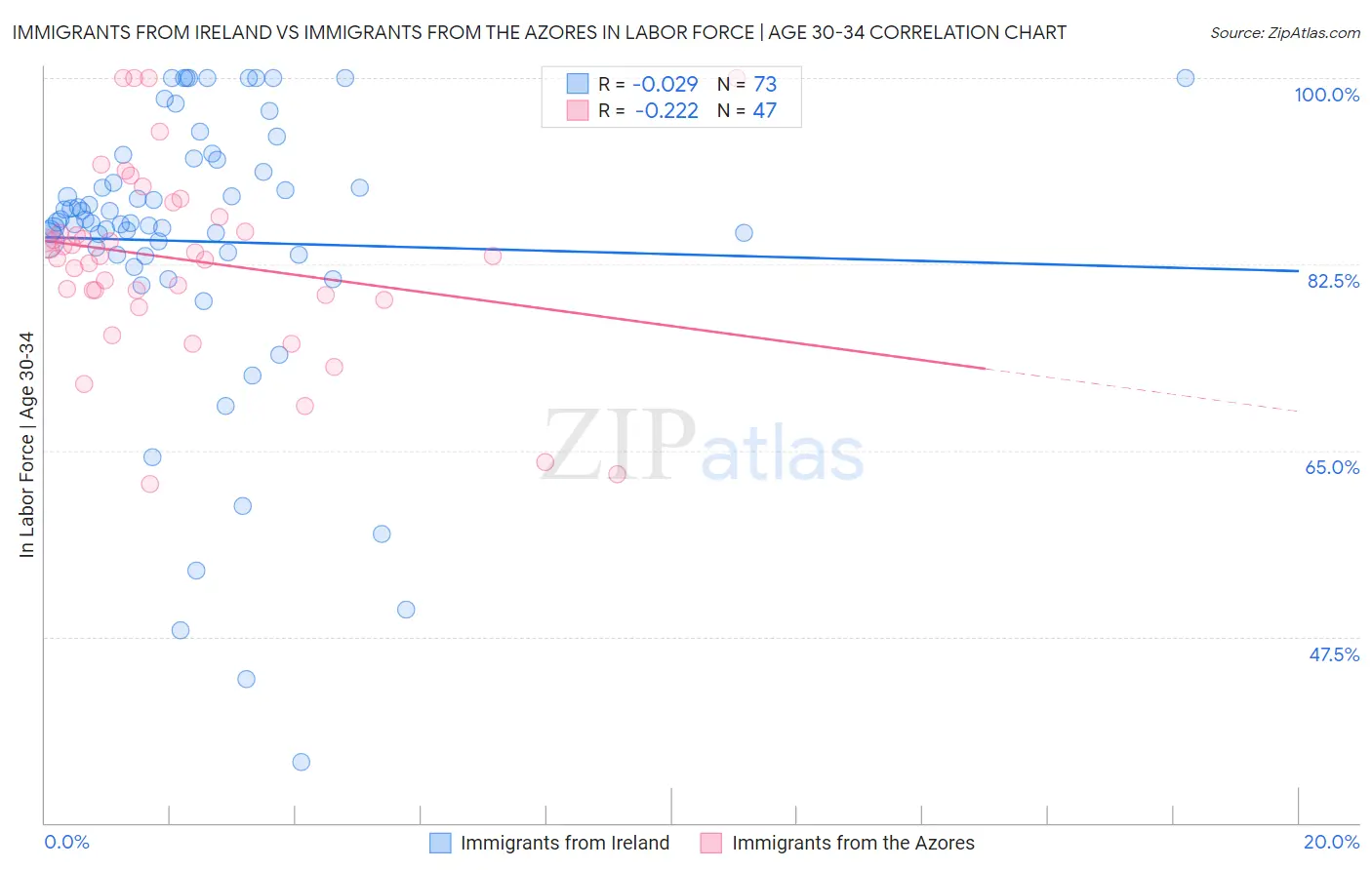 Immigrants from Ireland vs Immigrants from the Azores In Labor Force | Age 30-34