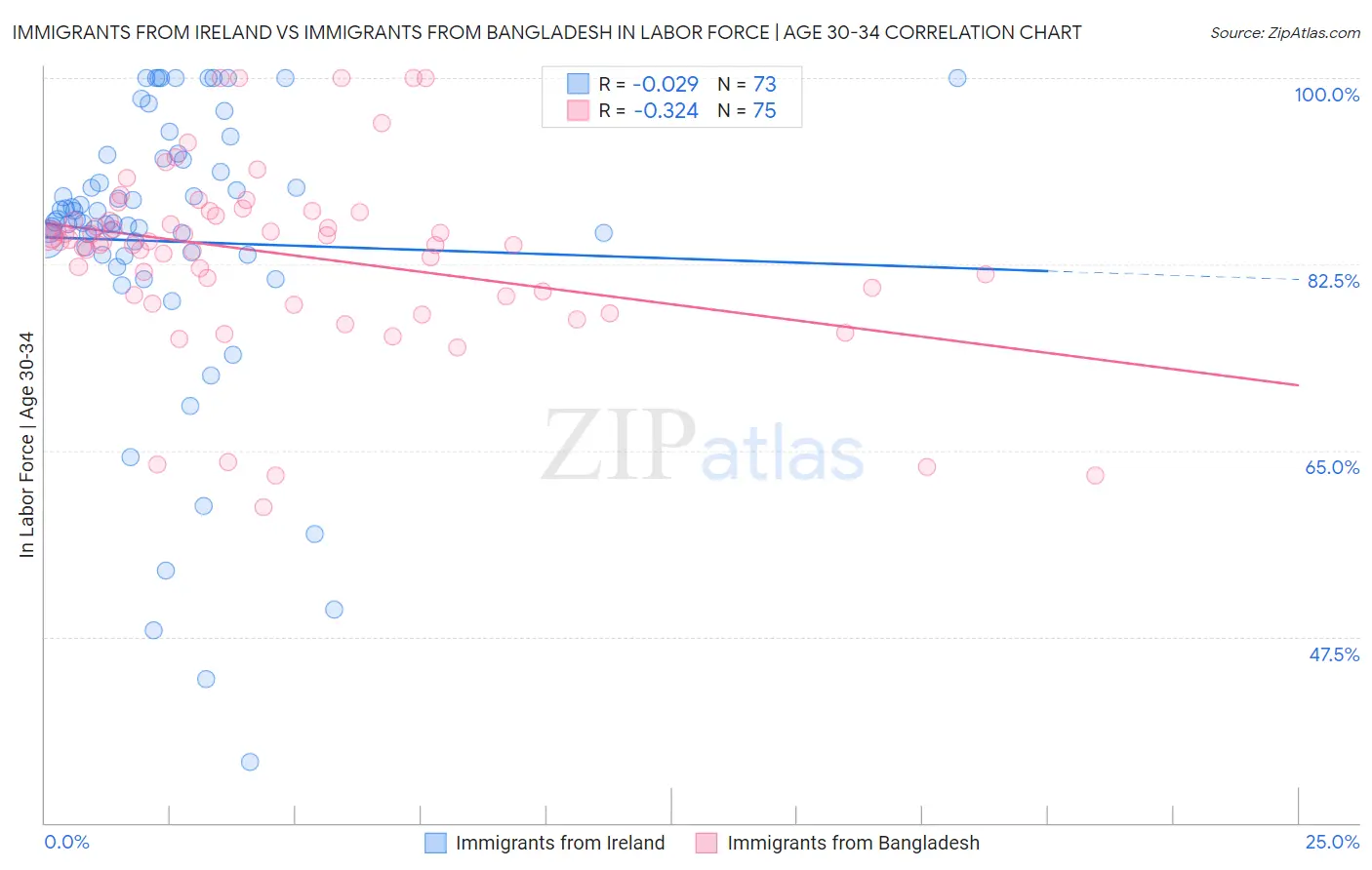 Immigrants from Ireland vs Immigrants from Bangladesh In Labor Force | Age 30-34