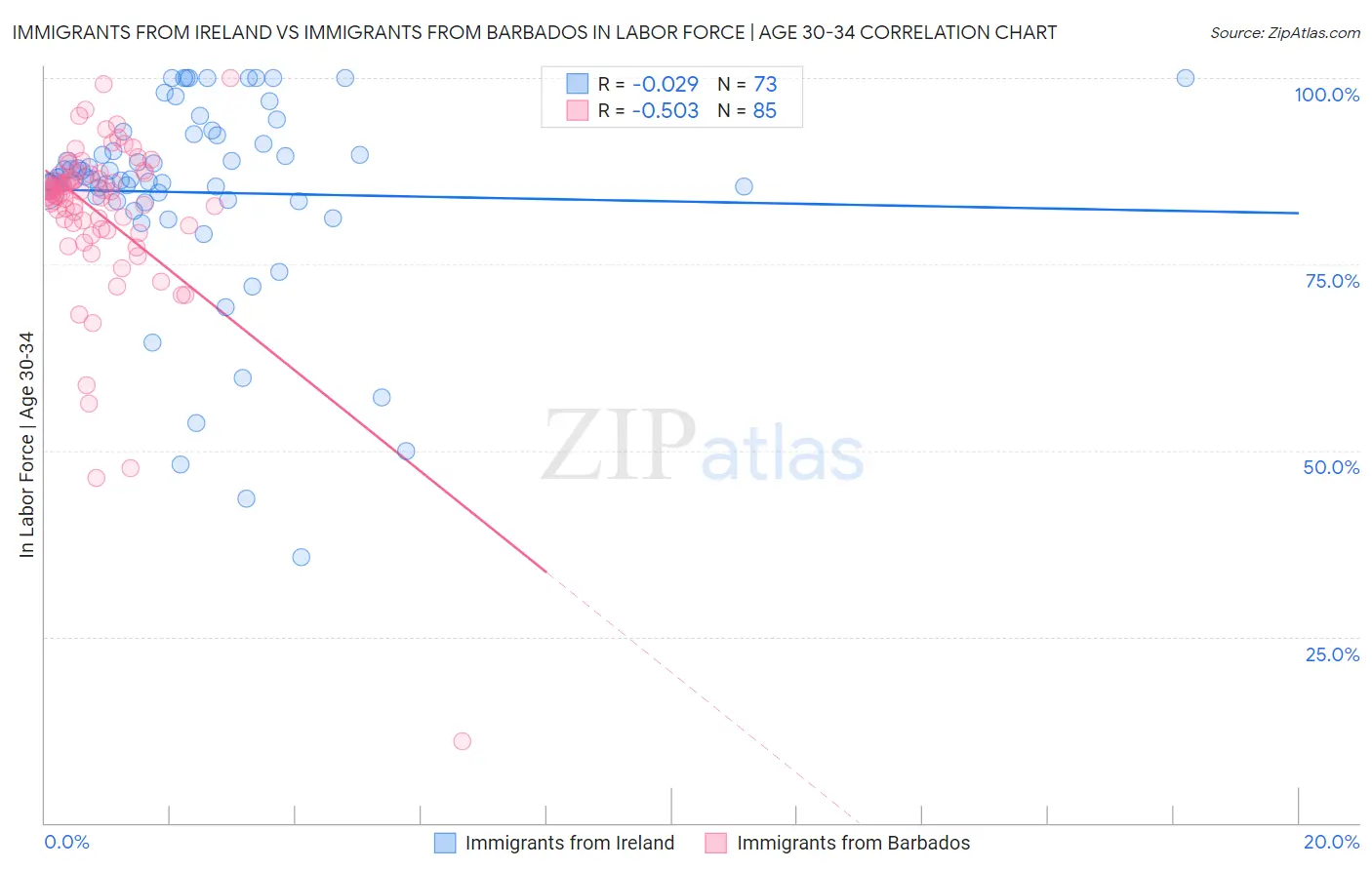 Immigrants from Ireland vs Immigrants from Barbados In Labor Force | Age 30-34