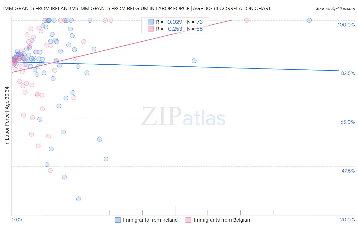 Immigrants from Ireland vs Immigrants from Belgium In Labor Force | Age 30-34