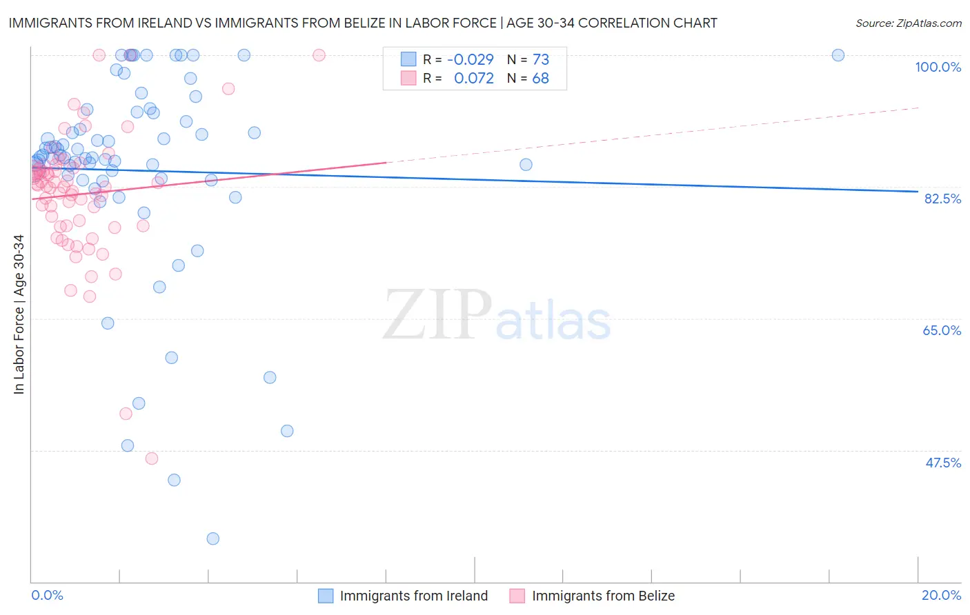 Immigrants from Ireland vs Immigrants from Belize In Labor Force | Age 30-34