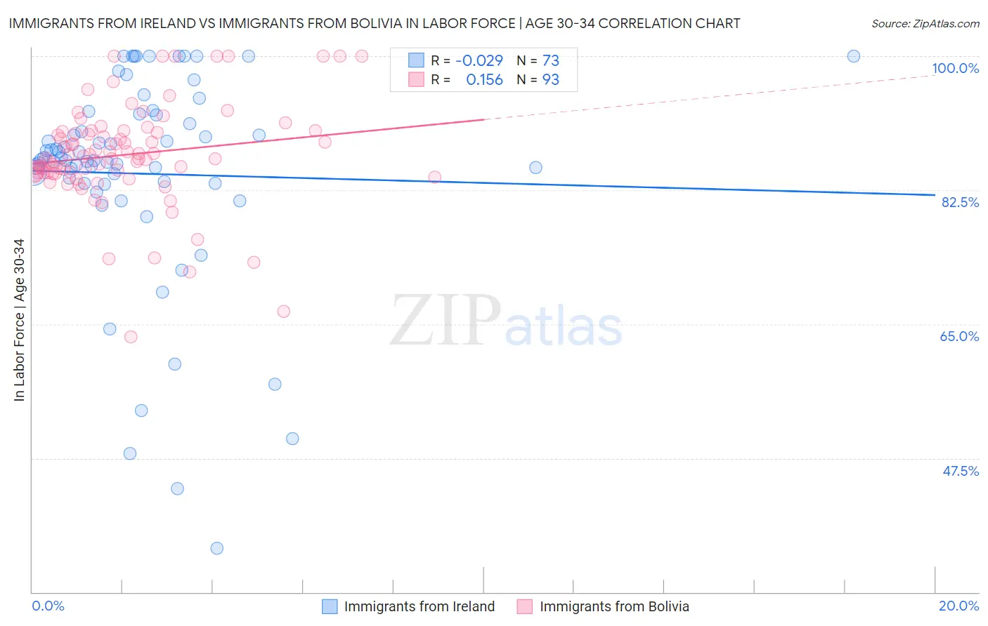 Immigrants from Ireland vs Immigrants from Bolivia In Labor Force | Age 30-34