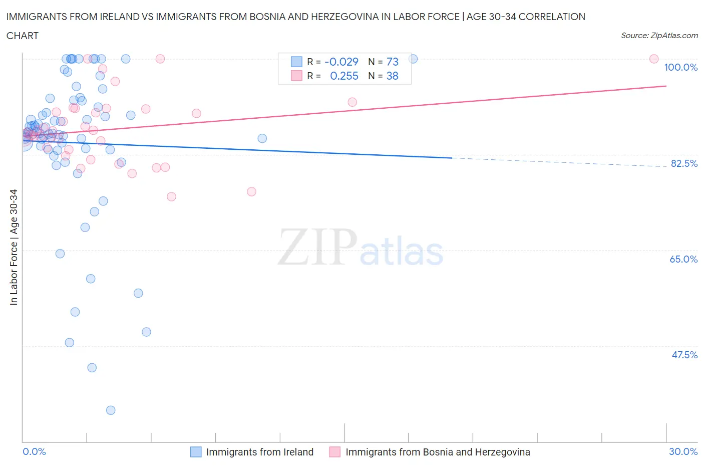 Immigrants from Ireland vs Immigrants from Bosnia and Herzegovina In Labor Force | Age 30-34