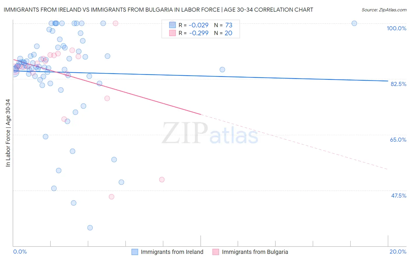 Immigrants from Ireland vs Immigrants from Bulgaria In Labor Force | Age 30-34