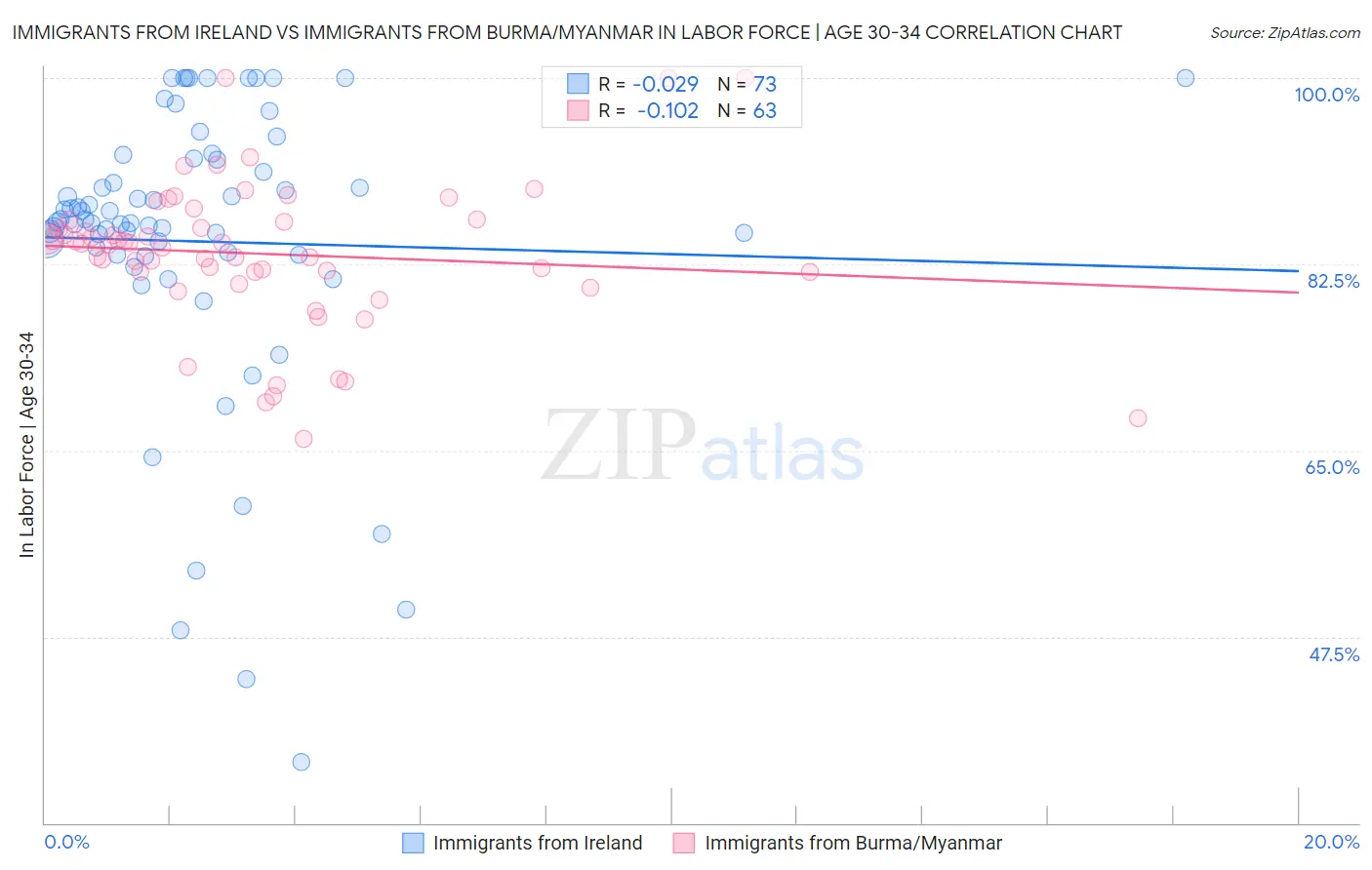 Immigrants from Ireland vs Immigrants from Burma/Myanmar In Labor Force | Age 30-34