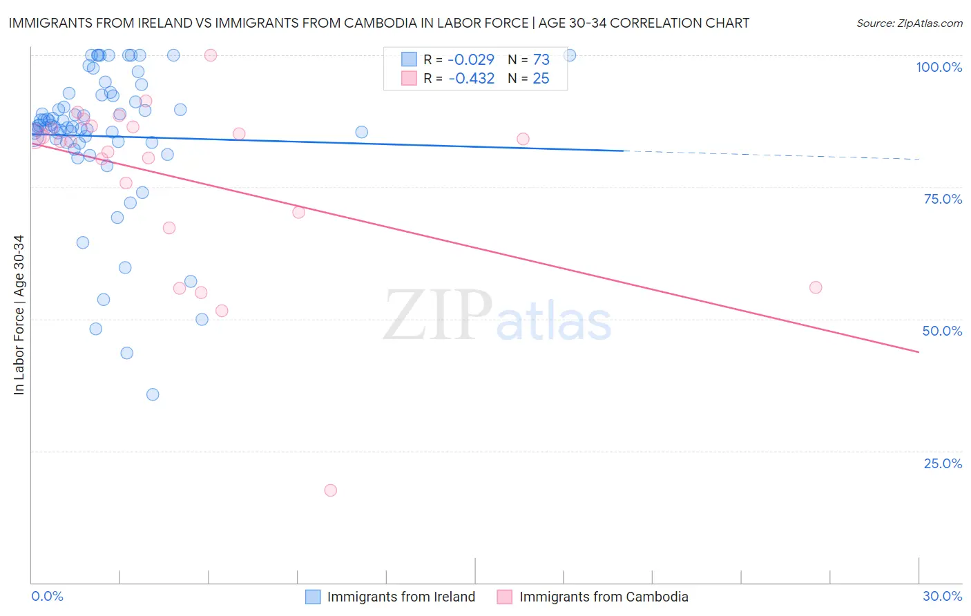 Immigrants from Ireland vs Immigrants from Cambodia In Labor Force | Age 30-34