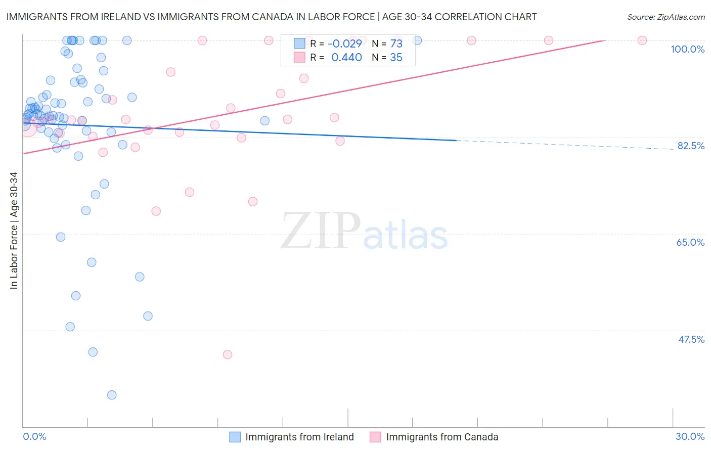 Immigrants from Ireland vs Immigrants from Canada In Labor Force | Age 30-34