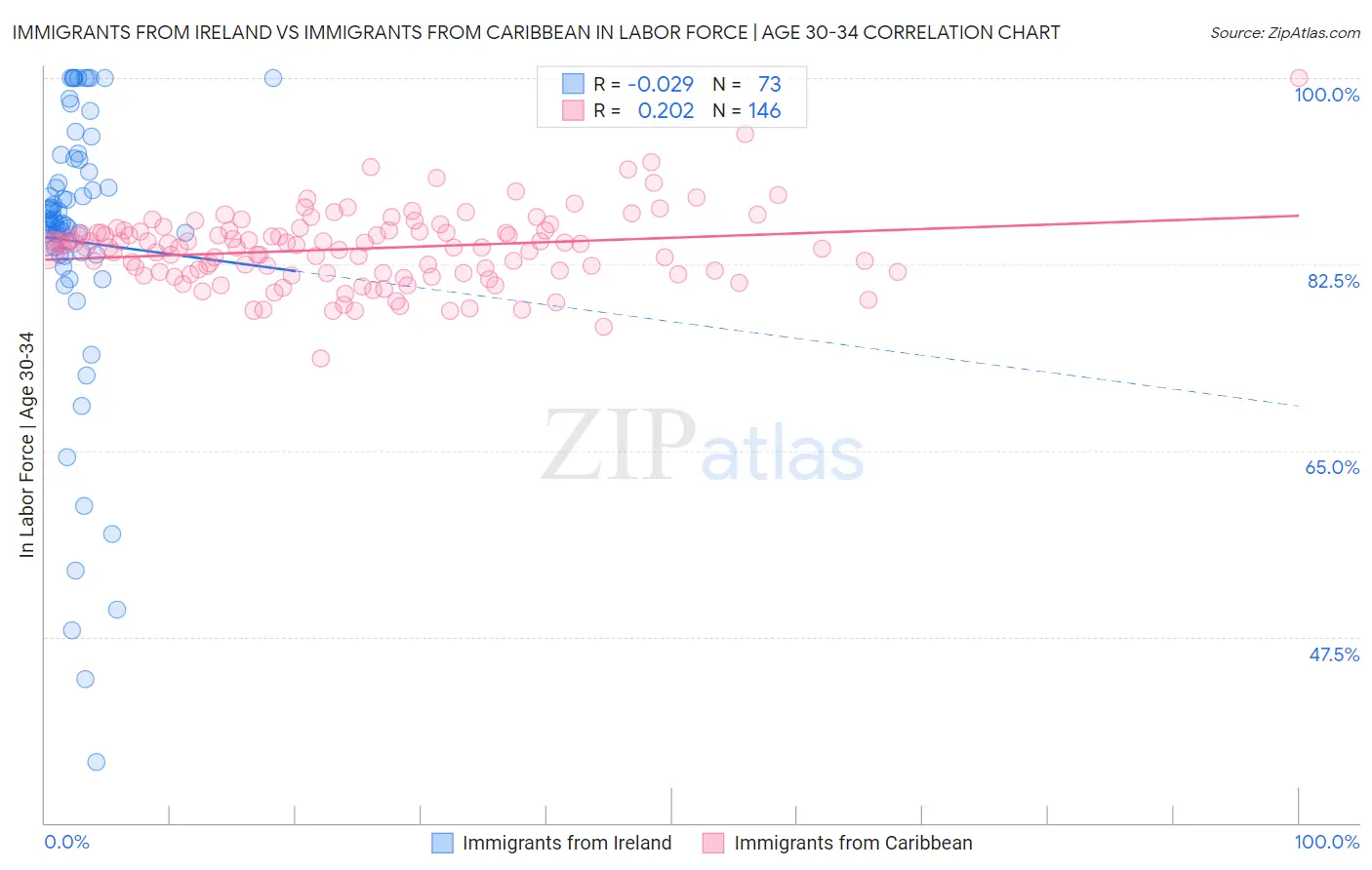Immigrants from Ireland vs Immigrants from Caribbean In Labor Force | Age 30-34
