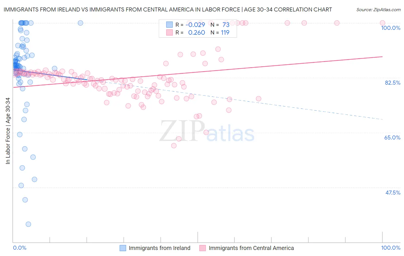 Immigrants from Ireland vs Immigrants from Central America In Labor Force | Age 30-34