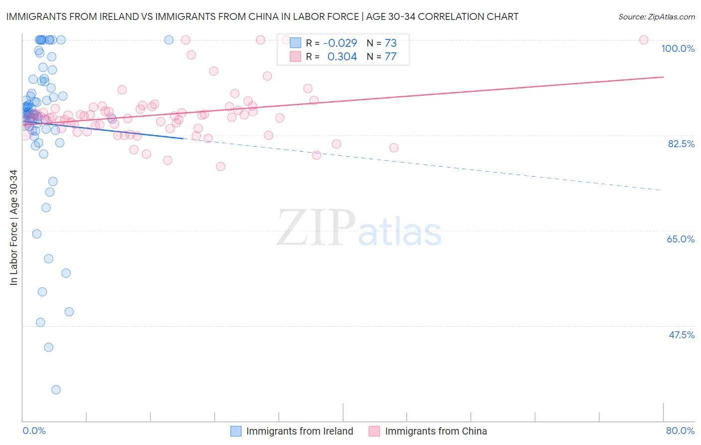 Immigrants from Ireland vs Immigrants from China In Labor Force | Age 30-34