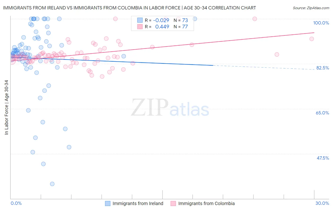 Immigrants from Ireland vs Immigrants from Colombia In Labor Force | Age 30-34