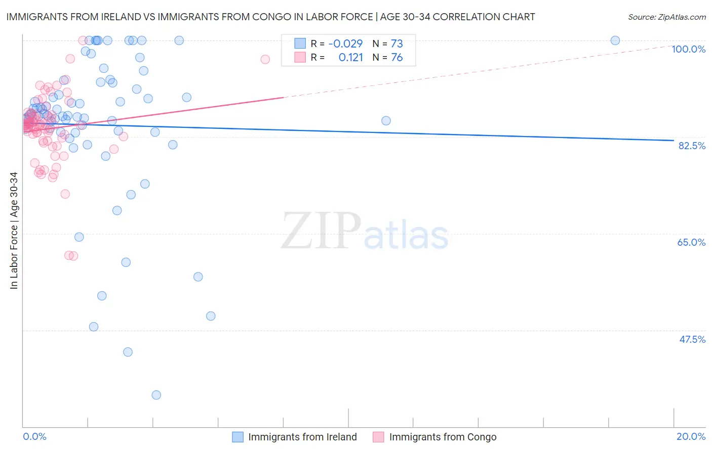 Immigrants from Ireland vs Immigrants from Congo In Labor Force | Age 30-34