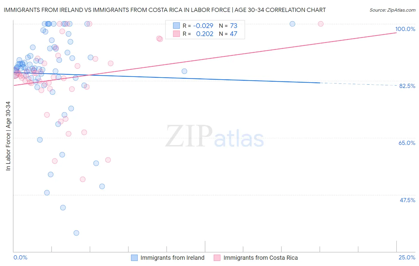 Immigrants from Ireland vs Immigrants from Costa Rica In Labor Force | Age 30-34