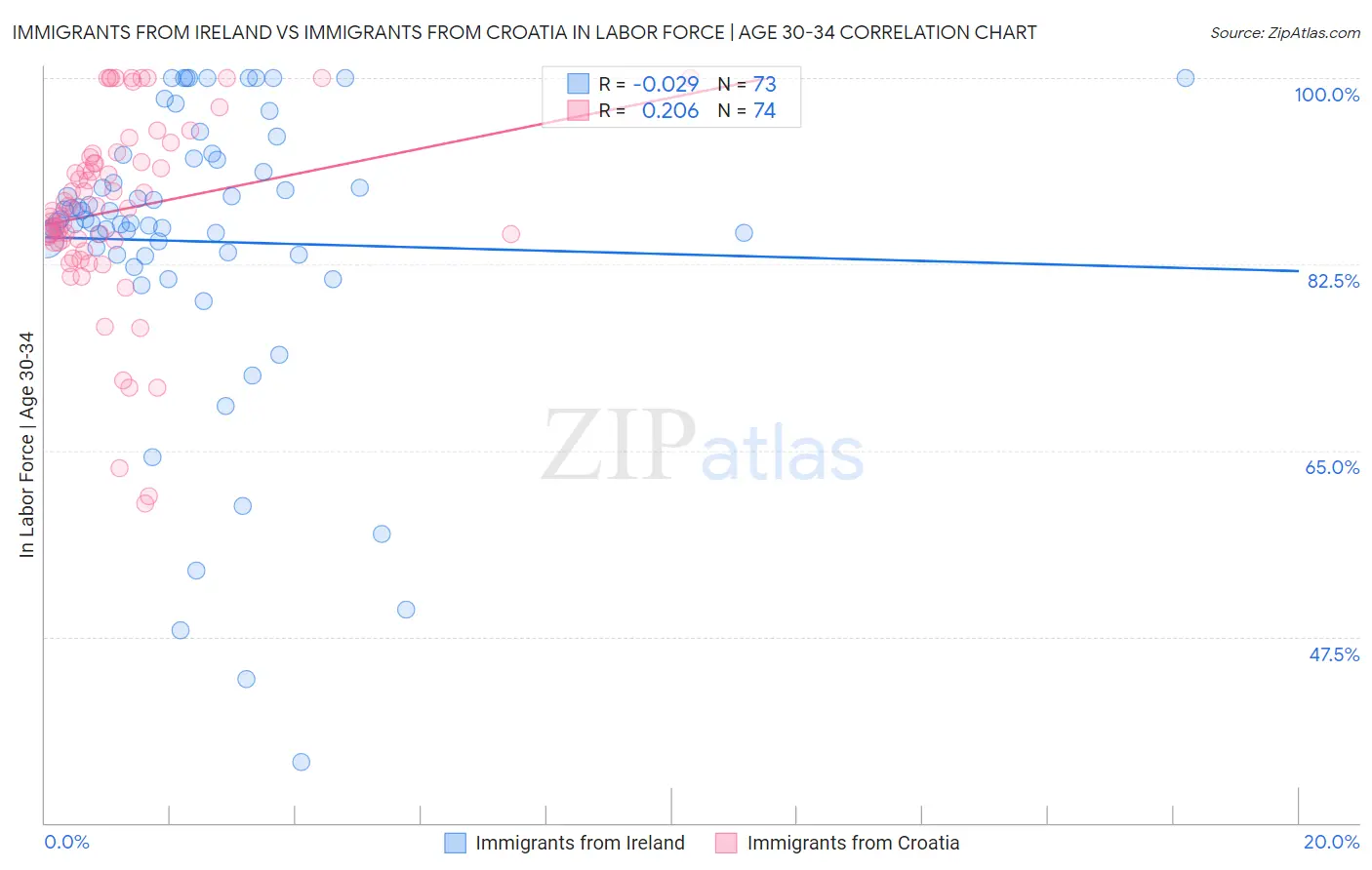 Immigrants from Ireland vs Immigrants from Croatia In Labor Force | Age 30-34