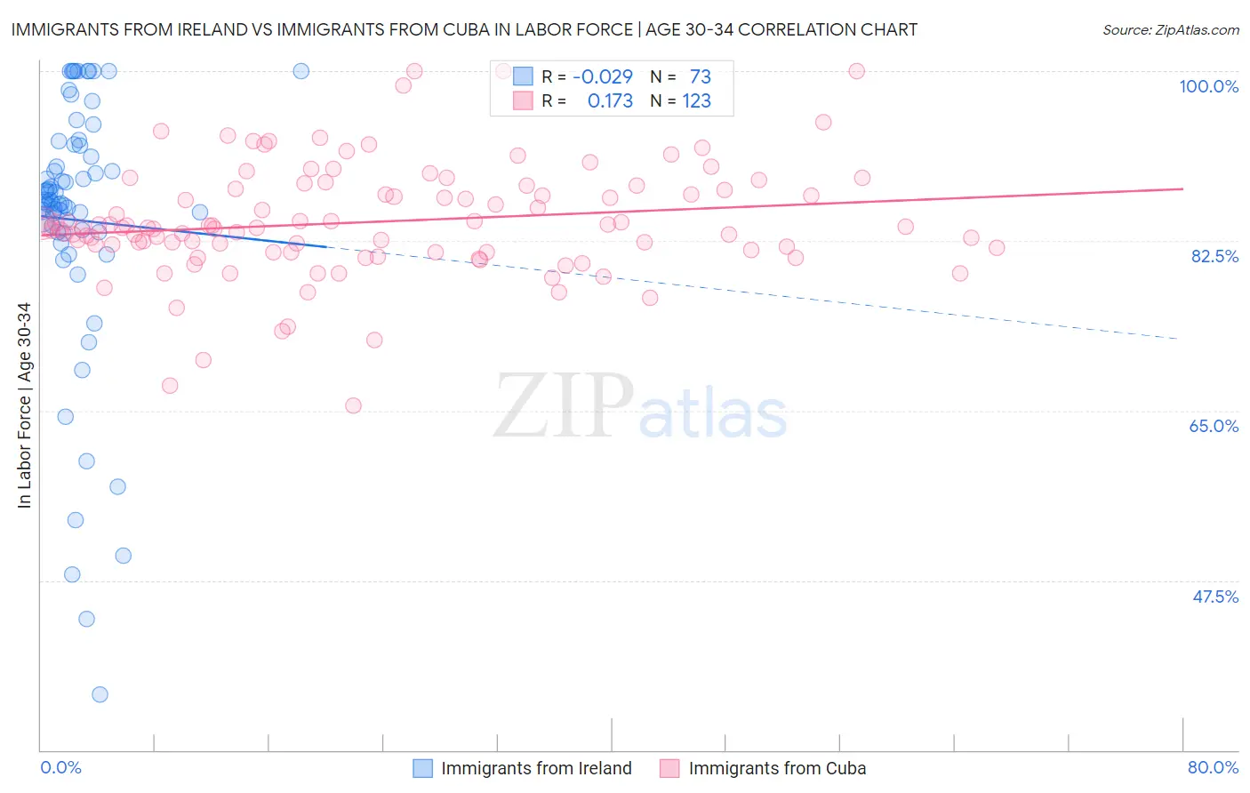 Immigrants from Ireland vs Immigrants from Cuba In Labor Force | Age 30-34