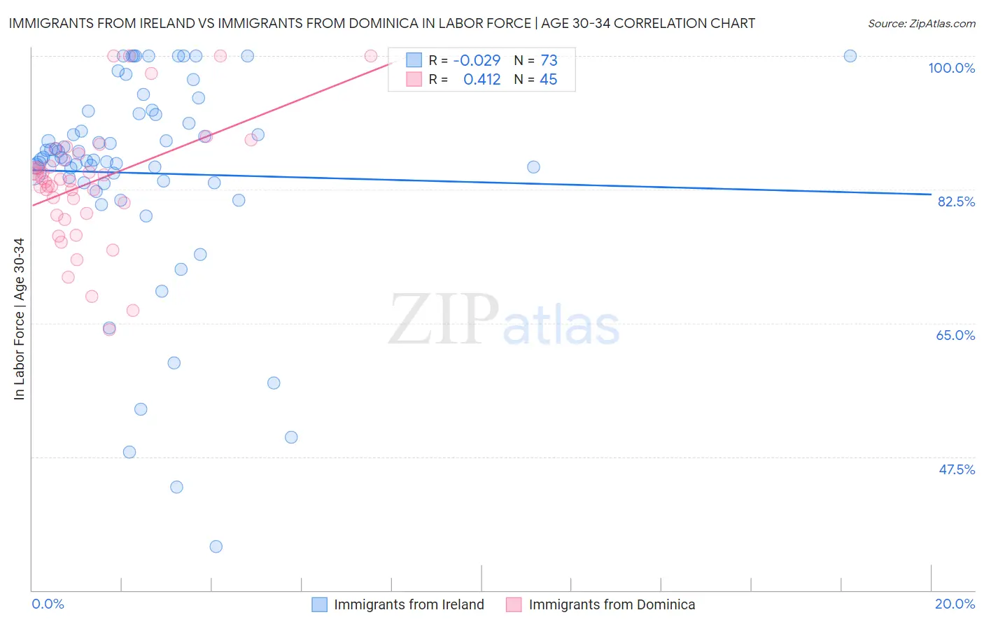 Immigrants from Ireland vs Immigrants from Dominica In Labor Force | Age 30-34