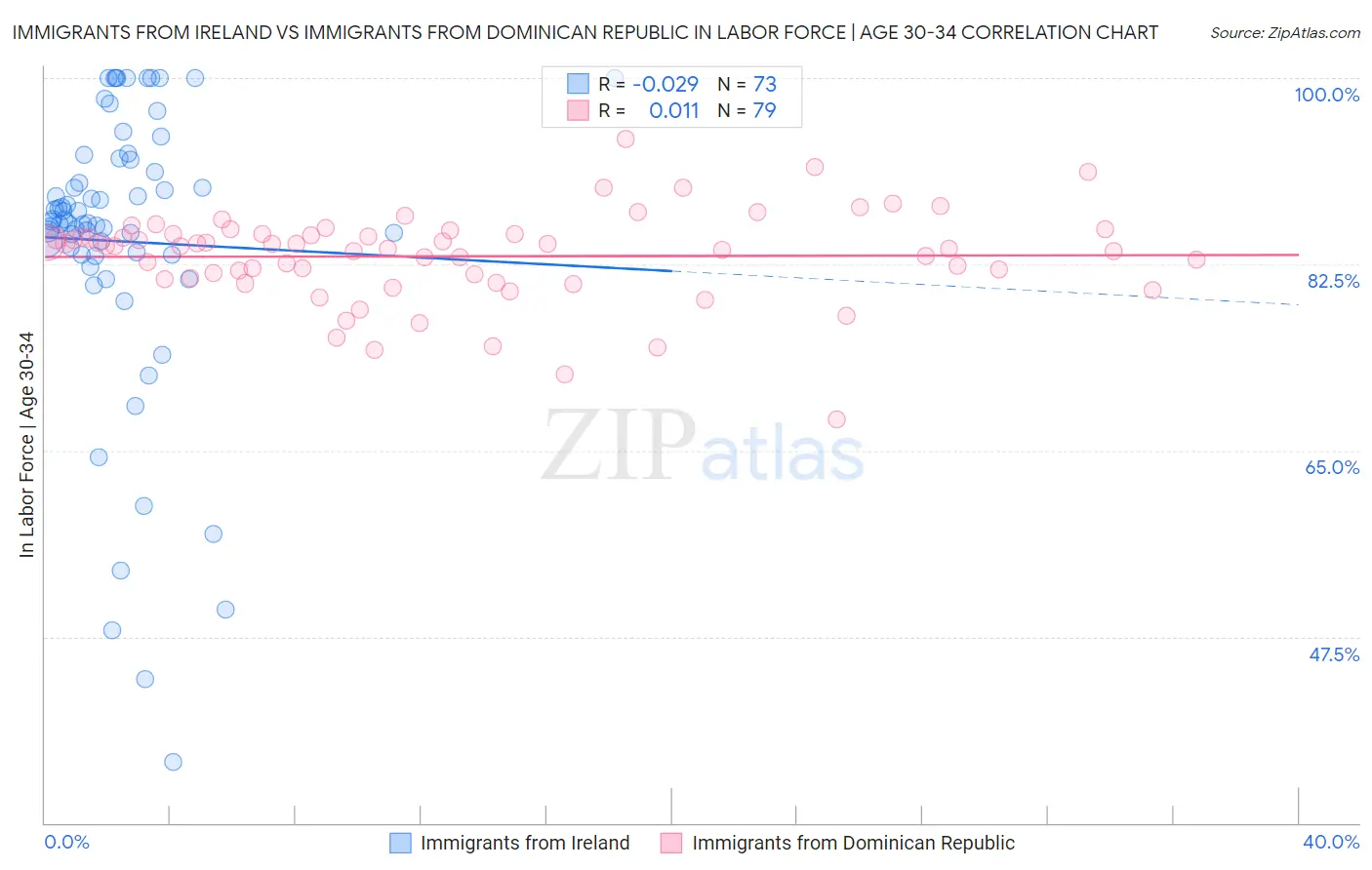 Immigrants from Ireland vs Immigrants from Dominican Republic In Labor Force | Age 30-34