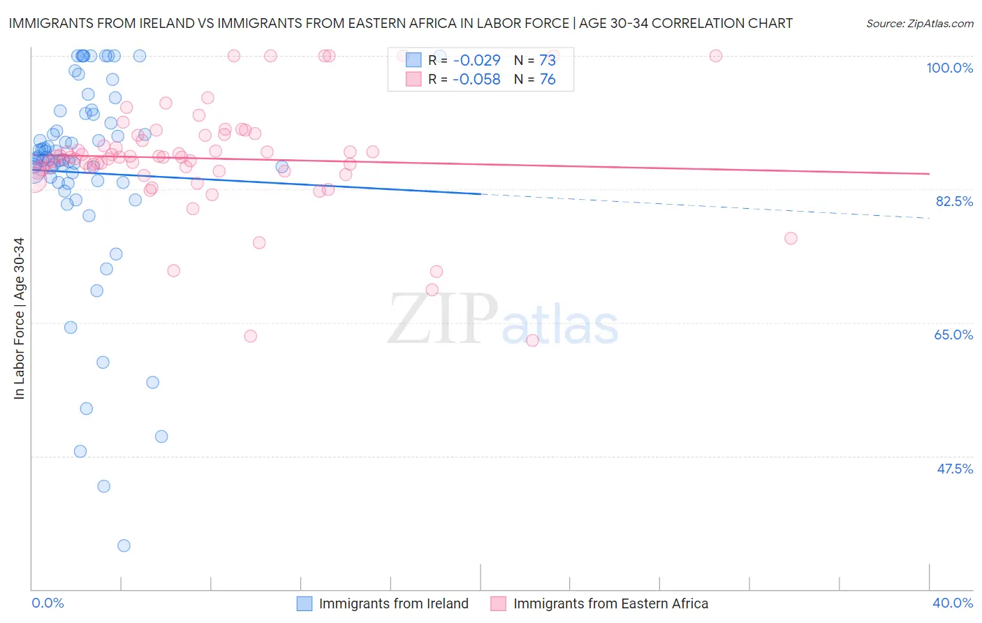 Immigrants from Ireland vs Immigrants from Eastern Africa In Labor Force | Age 30-34